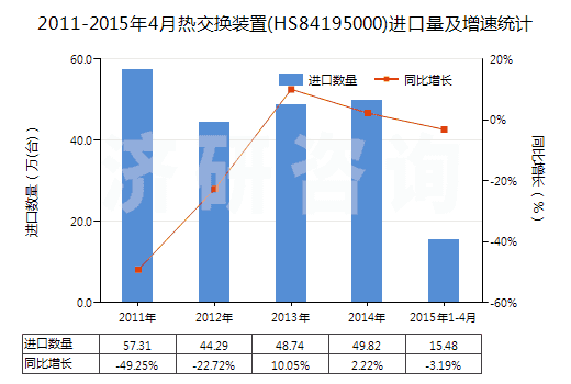 2011-2015年4月熱交換裝置(HS84195000)進(jìn)口量及增速統(tǒng)計(jì)